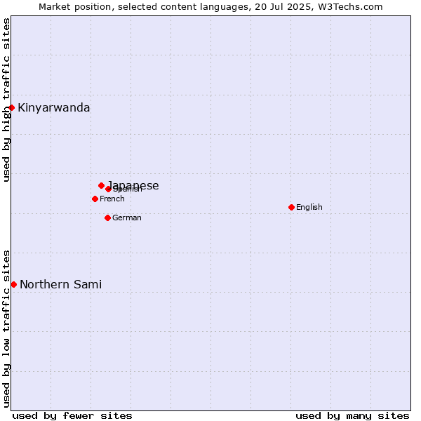 Market position of Japanese vs. Northern Sami vs. Kinyarwanda