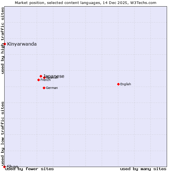 Market position of Japanese vs. Kinyarwanda vs. Shan
