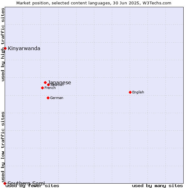Market position of Japanese vs. Kinyarwanda vs. Southern Sami
