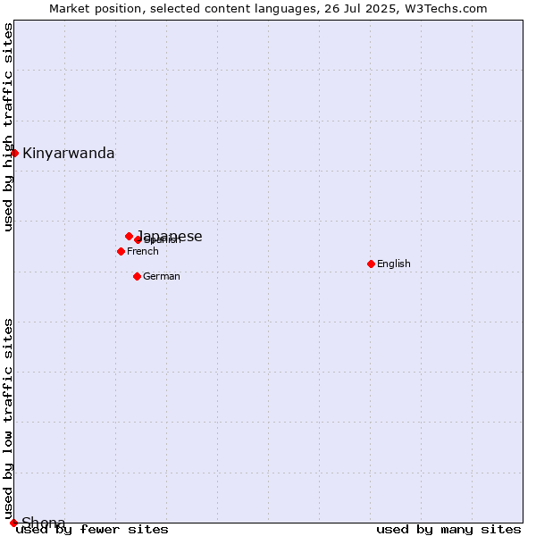 Market position of Japanese vs. Kinyarwanda vs. Shona