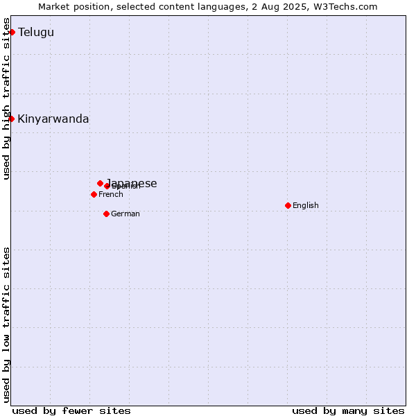 Market position of Japanese vs. Telugu vs. Kinyarwanda