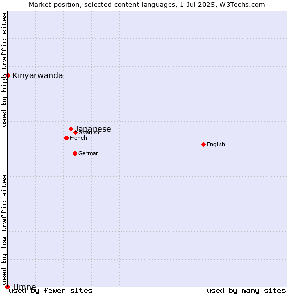 Market position of Japanese vs. Kinyarwanda vs. Timne