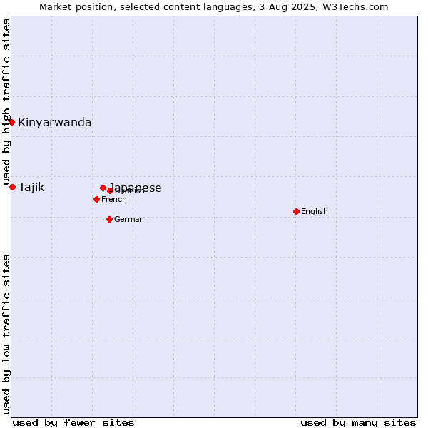 Market position of Japanese vs. Tajik vs. Kinyarwanda