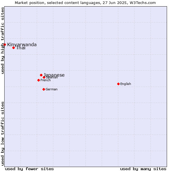 Market position of Japanese vs. Thai vs. Kinyarwanda