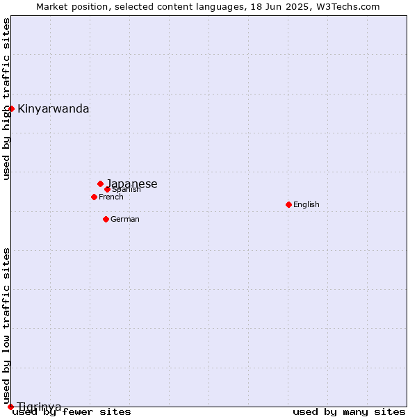 Market position of Japanese vs. Kinyarwanda vs. Tigrinya