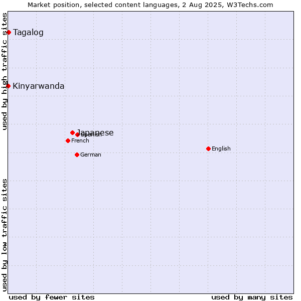 Market position of Japanese vs. Tagalog vs. Kinyarwanda