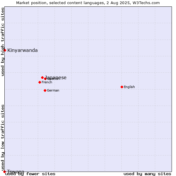 Market position of Japanese vs. Kinyarwanda vs. Tswana
