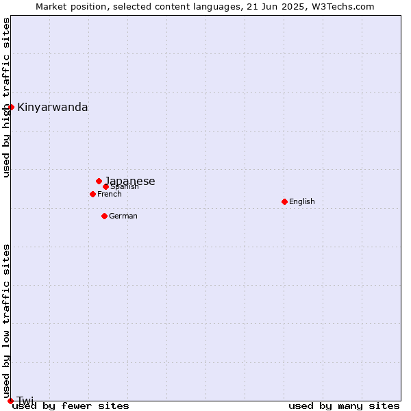 Market position of Japanese vs. Kinyarwanda vs. Twi