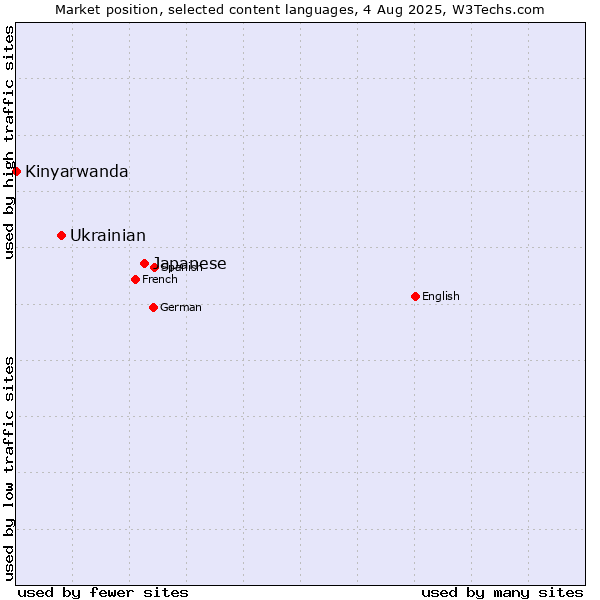 Market position of Japanese vs. Ukrainian vs. Kinyarwanda
