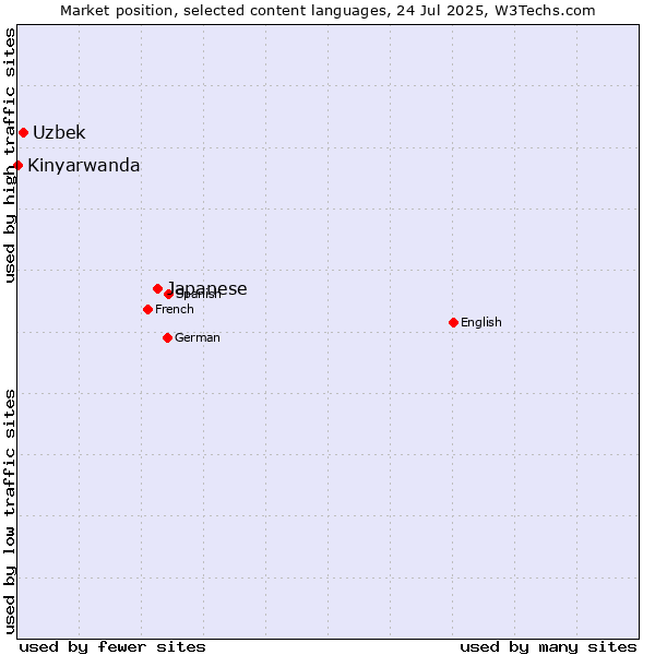 Market position of Japanese vs. Uzbek vs. Kinyarwanda