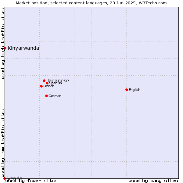 Market position of Japanese vs. Kinyarwanda vs. Venda
