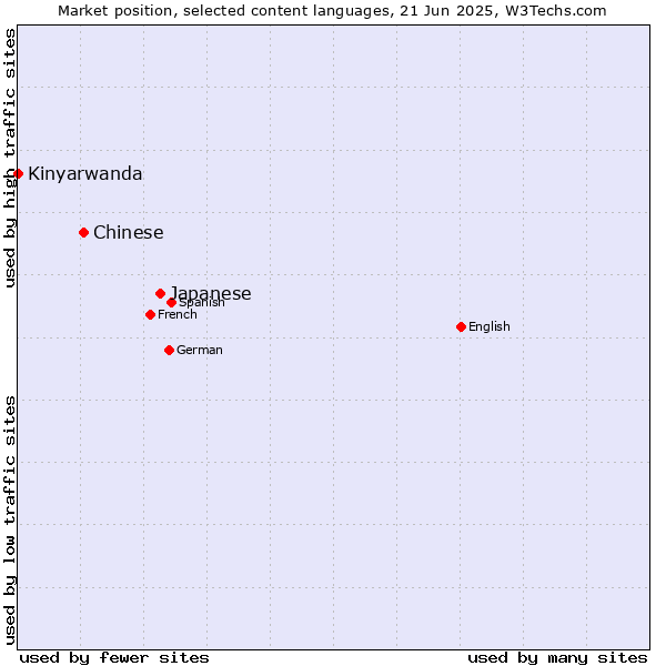 Market position of Japanese vs. Chinese vs. Kinyarwanda