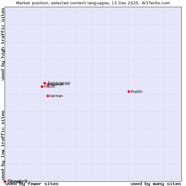 Market position of Japanese vs. Sanskrit vs. Shan