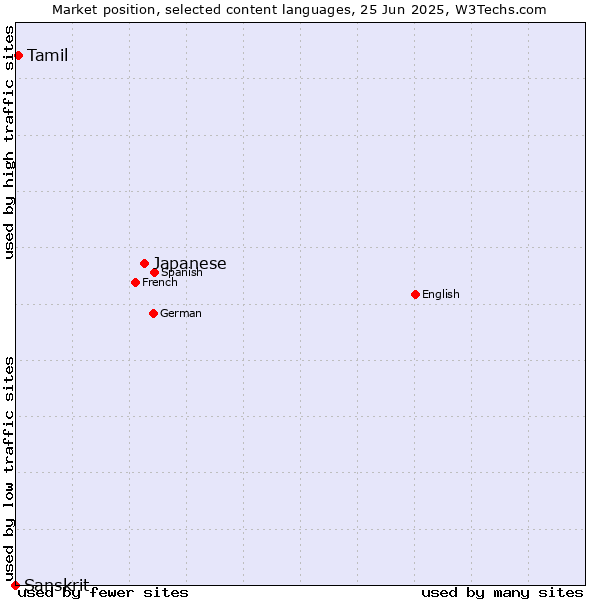 Market position of Japanese vs. Tamil vs. Sanskrit