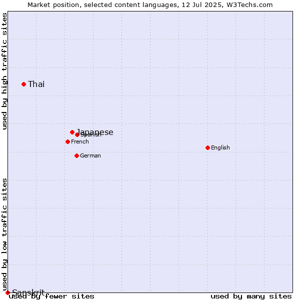 Market position of Japanese vs. Thai vs. Sanskrit
