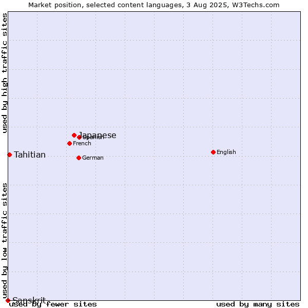Market position of Japanese vs. Tahitian vs. Sanskrit