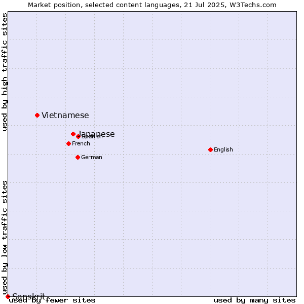 Market position of Japanese vs. Vietnamese vs. Sanskrit