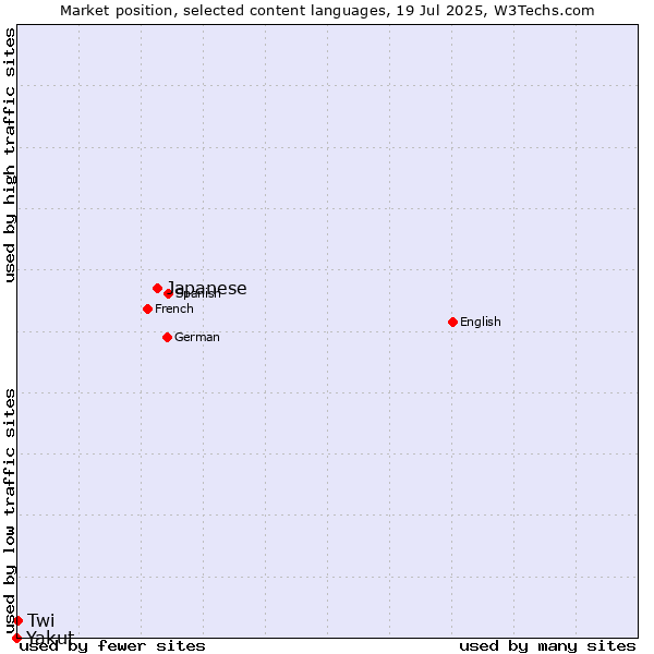 Market position of Japanese vs. Twi vs. Yakut