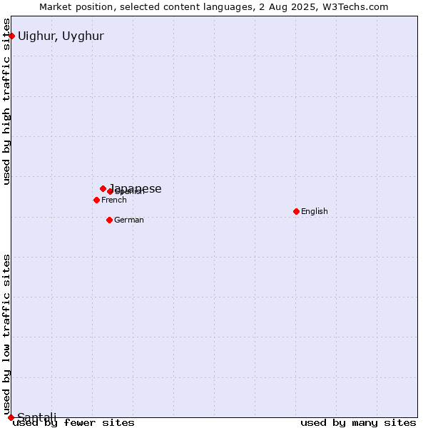 Market position of Japanese vs. Uighur, Uyghur vs. Santali