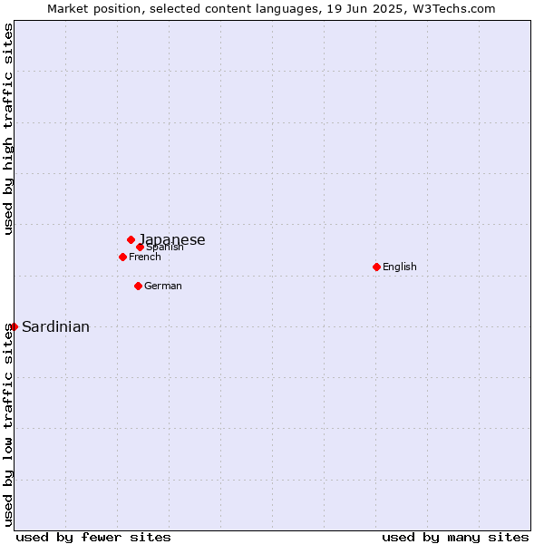 Market position of Japanese vs. Sardinian