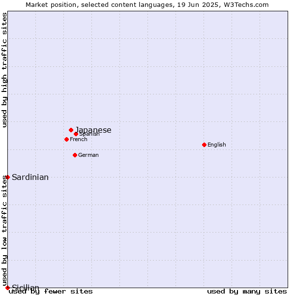 Market position of Japanese vs. Sardinian vs. Sicilian