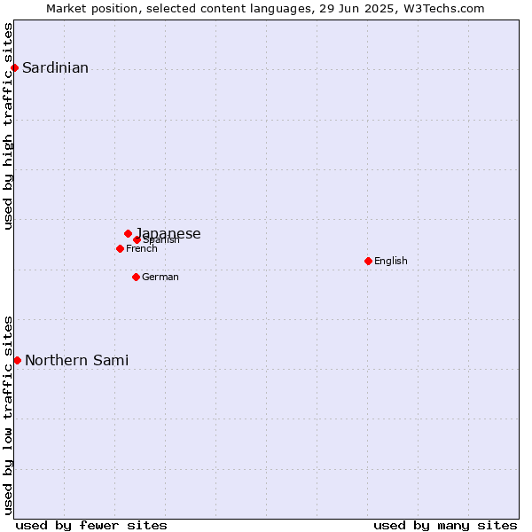Market position of Japanese vs. Northern Sami vs. Sardinian