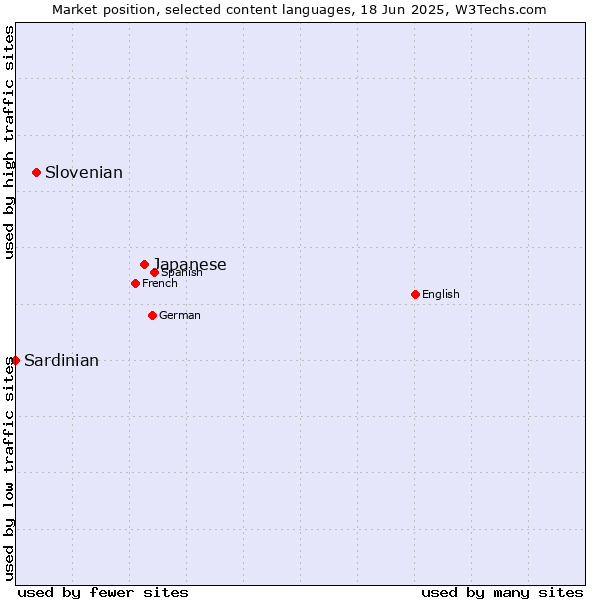 Market position of Japanese vs. Slovenian vs. Sardinian