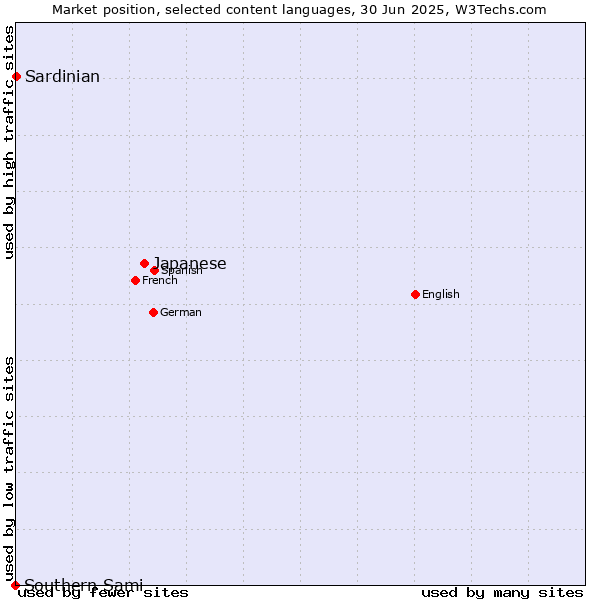 Market position of Japanese vs. Sardinian vs. Southern Sami