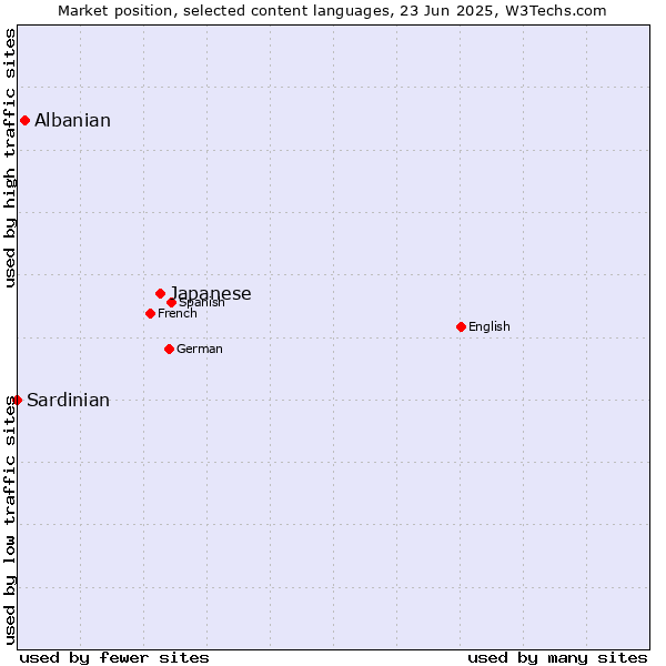 Market position of Japanese vs. Albanian vs. Sardinian