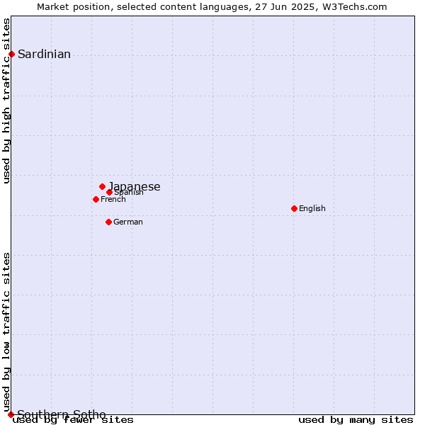 Market position of Japanese vs. Sardinian vs. Southern Sotho