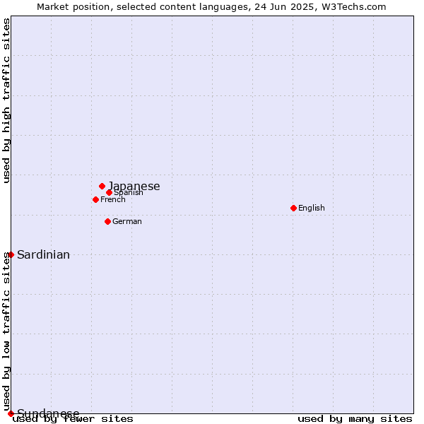 Market position of Japanese vs. Sardinian vs. Sundanese