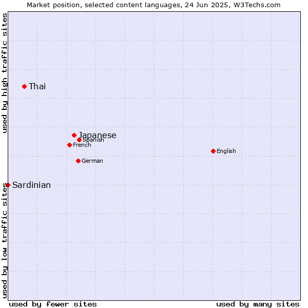 Market position of Japanese vs. Thai vs. Sardinian