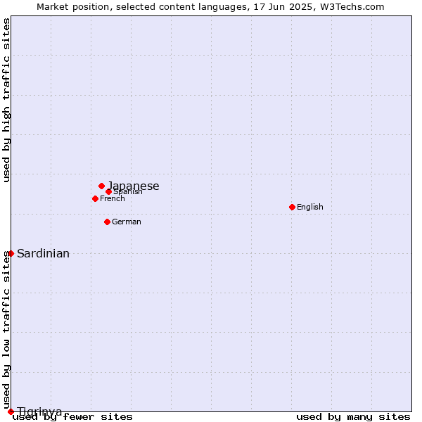 Market position of Japanese vs. Sardinian vs. Tigrinya