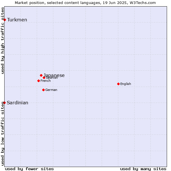 Market position of Japanese vs. Turkmen vs. Sardinian
