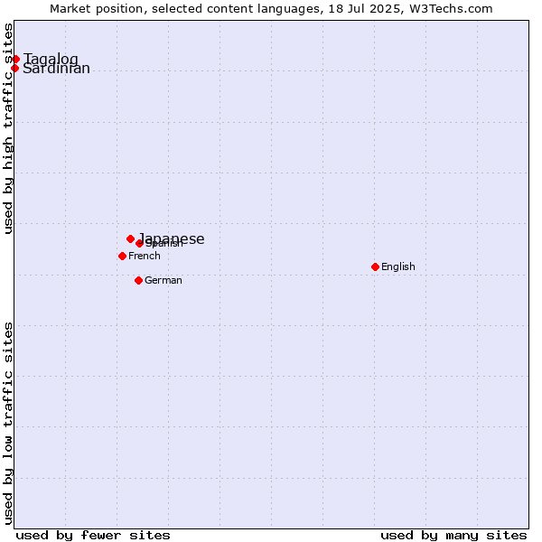 Market position of Japanese vs. Tagalog vs. Sardinian