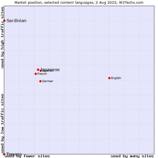 Market position of Japanese vs. Sardinian vs. Tswana