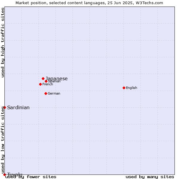 Market position of Japanese vs. Sardinian vs. Tuvalu