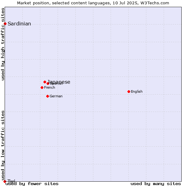 Market position of Japanese vs. Sardinian vs. Twi