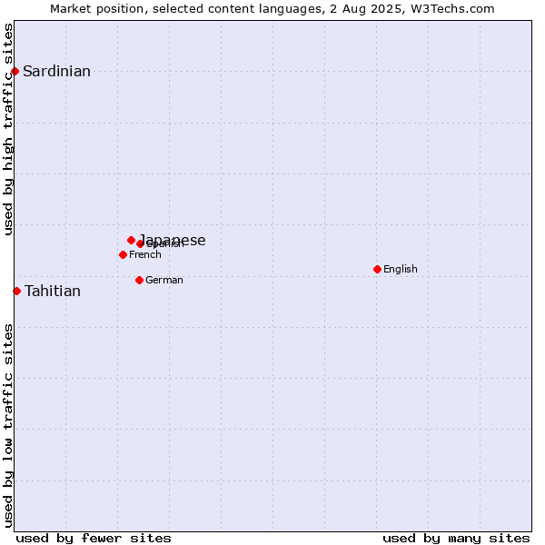 Market position of Japanese vs. Tahitian vs. Sardinian