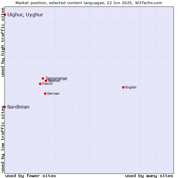Market position of Japanese vs. Uighur, Uyghur vs. Sardinian