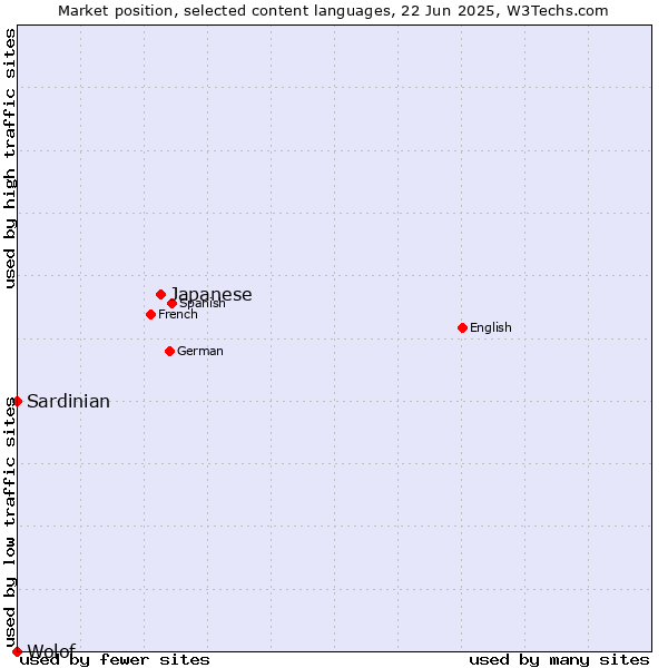Market position of Japanese vs. Sardinian vs. Wolof