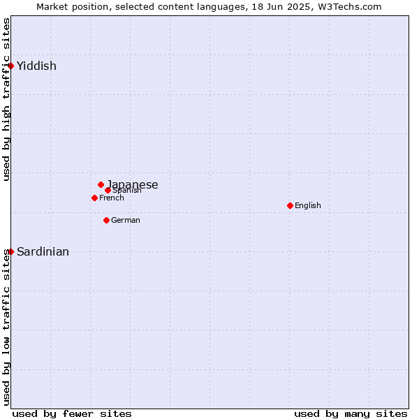 Market position of Japanese vs. Sardinian vs. Yiddish