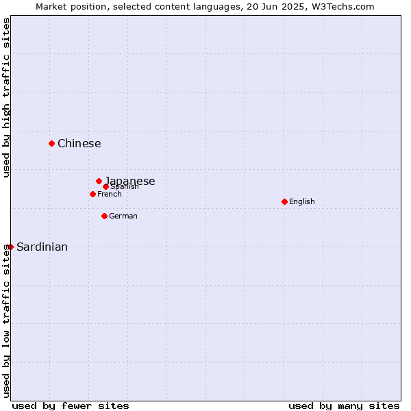 Market position of Japanese vs. Chinese vs. Sardinian