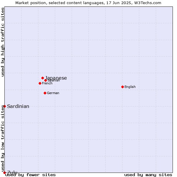 Market position of Japanese vs. Sardinian vs. Zulu