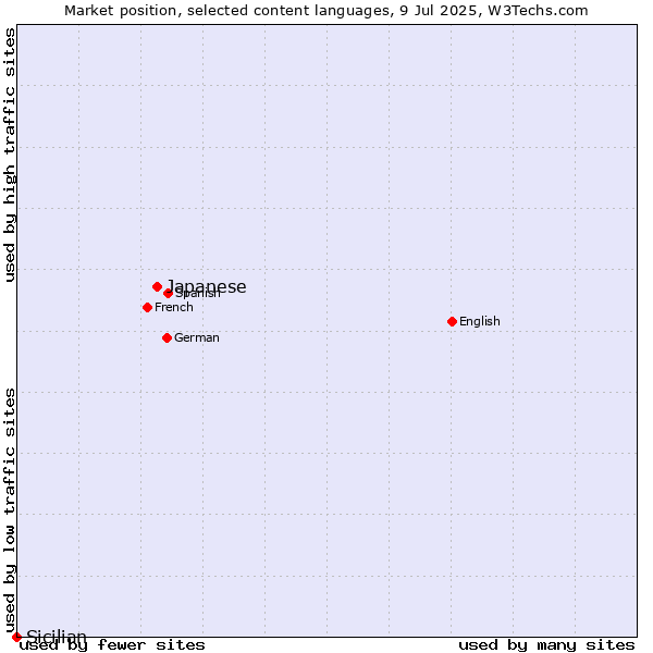 Market position of Japanese vs. Sicilian