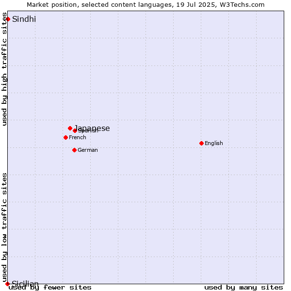 Market position of Japanese vs. Sindhi vs. Sicilian
