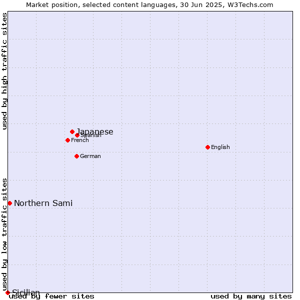 Market position of Japanese vs. Northern Sami vs. Sicilian