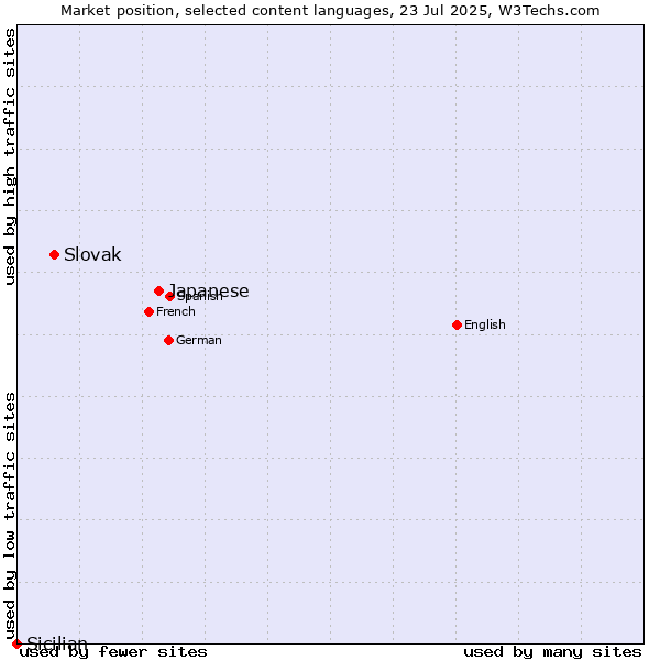 Market position of Japanese vs. Slovak vs. Sicilian