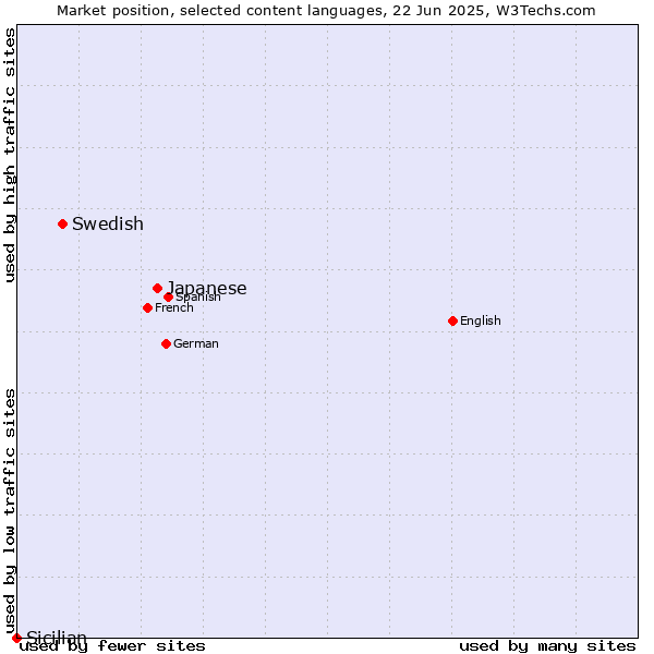 Market position of Japanese vs. Swedish vs. Sicilian