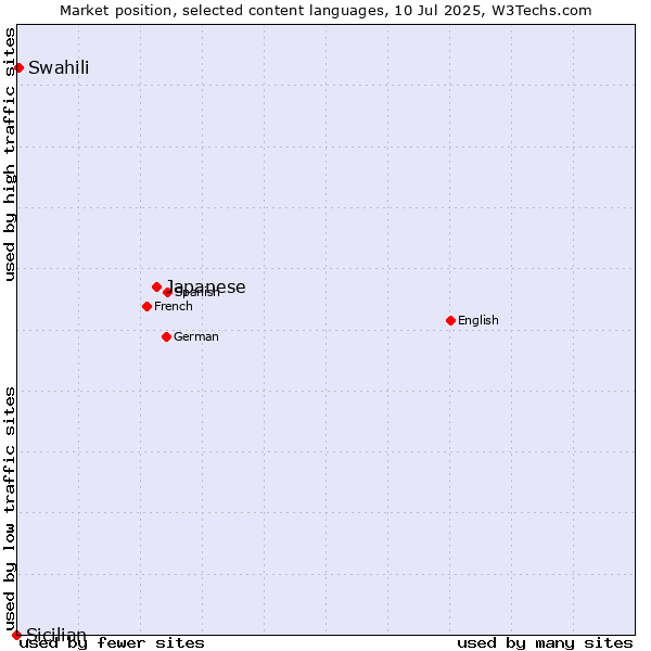 Market position of Japanese vs. Swahili vs. Sicilian
